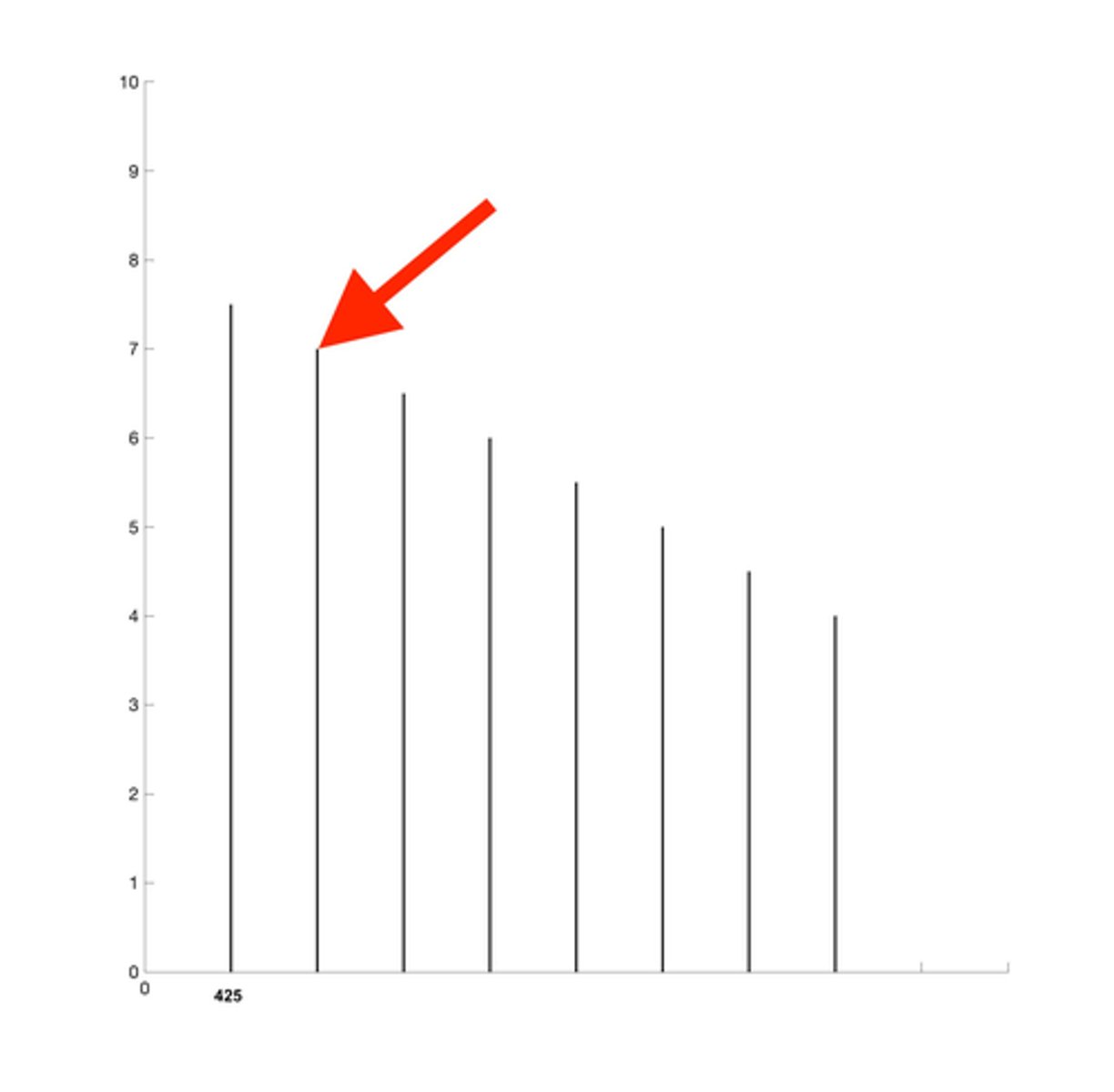 <p>In the image below the red arrow points to a harmonic. What is the period of this harmonic?</p>