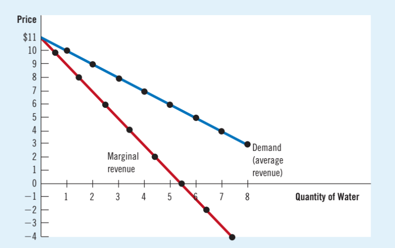 <p>A: Yes. When production is increased by one unit, they must charge less for every unit they sell, and receive less revenue for units they were already selling (Marginal revenue &lt; price)</p>