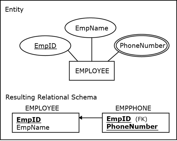 <ul><li><p>Create a separate table with the name as the primary key</p></li><li><p>The foreign key is the name of the original base entity </p></li></ul>
