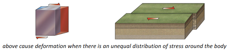 <p>Shear develops when surfaces slide past one another</p>