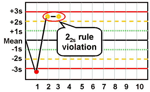 <p>westgard rule 2<sub>2S</sub></p>