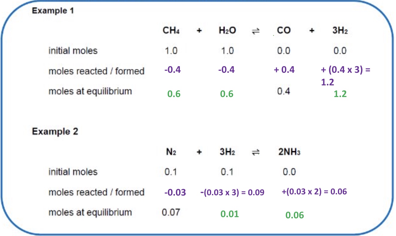 <p>using initial moles + the moles of one the species at equilibrium (using ICE)</p>