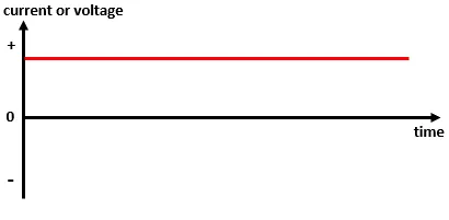 A direct current flows through the terminals in only 1 direction.