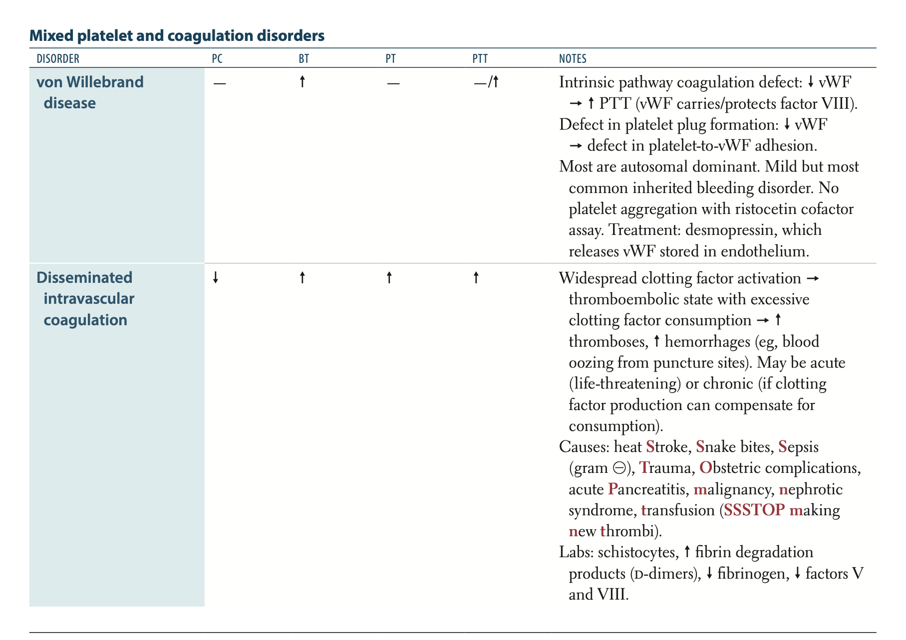 <p>Low platelets count, increased INR and aPTT, high D-dimers, low fibrinogen (notes</p><p>page 66 of VIGGS doc) DIC is always associated with high-D-dimers</p><p></p>