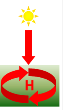 Northern Hemisphere - surface high pressure systems 
have a clockwise rotation 
• Wind turns slightly outward away from the highest pressure 
• Air diverges from the center of the high near the ground 
• Air from above to fills in the void left by the diverging 
air at the surface
• Sinking motion in the center of a high pressure system 
• High pressure systems are associated with "good 
weather"