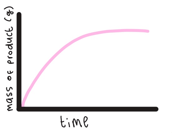 <p>Explain the shape of the graph (the rate of formation of product molecule)</p>