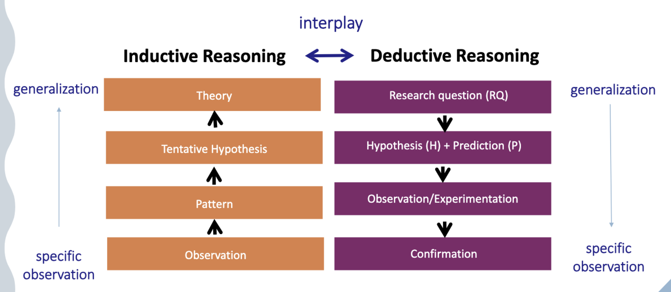 <p>inductive and deductive reasoning </p>