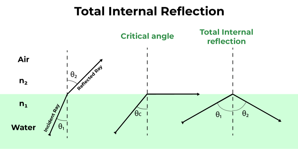 <p><span>THE LIGHT WILL REFLECT or Total Internal Reflection</span></p>