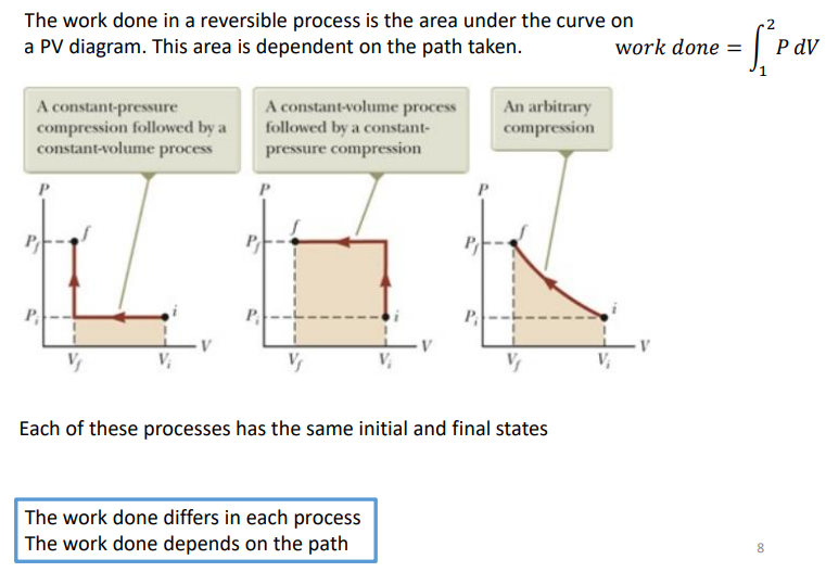 <p>The work done in a reversible process is the area under the curve on a PV diagram. This area is dependent on the path taken</p>