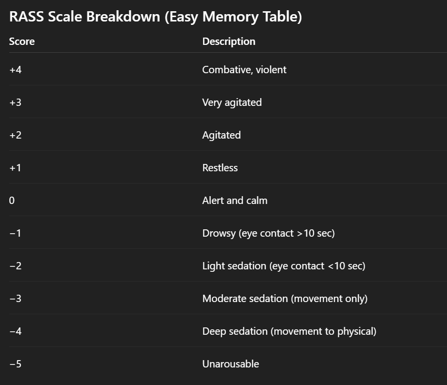 <p>A nurse is assessing a mechanically ventilated patient in the ICU. The patient opens their eyes to verbal stimulation, makes eye contact for less than 10 seconds, and then drifts back to sleep. Which <strong>RASS score</strong> should the nurse document?</p><p><strong>A. +2 (Agitated)</strong><br><strong>B. 0 (Alert and calm)</strong><br><strong>C. −2 (Light sedation)</strong><br><strong>D. −4 (Deep sedation)</strong></p>