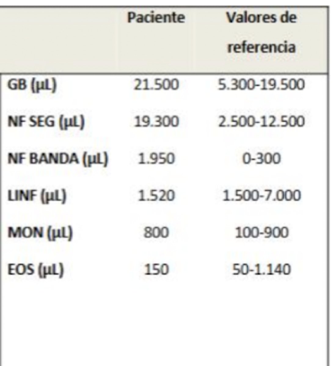<p>nombrar los cambios en la leucograma + causa probable.</p>