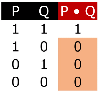 Instances where ==P . Q is false== is when ==either P or Q is 0==, or ==both P and Q are 0.==