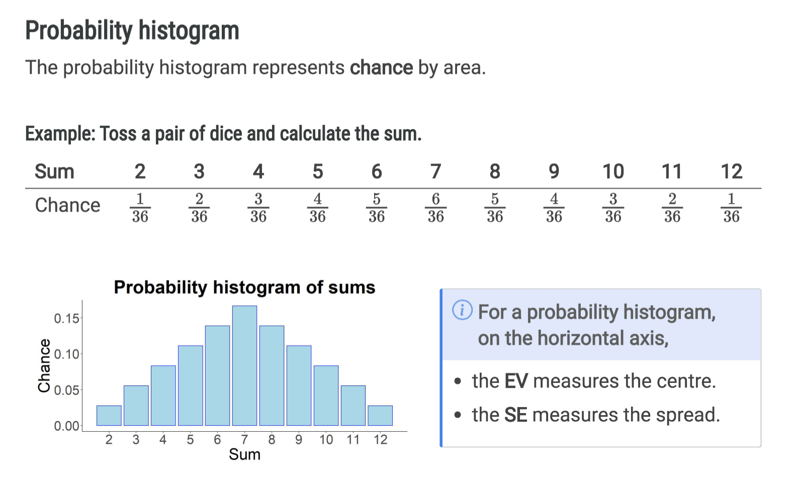 <p>represents chance by area </p>