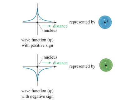 <p>A mathematical description of an orbital, representing the shape of the wave as it vibrates, often depicted with different shading for its two phases (+ or -).</p>