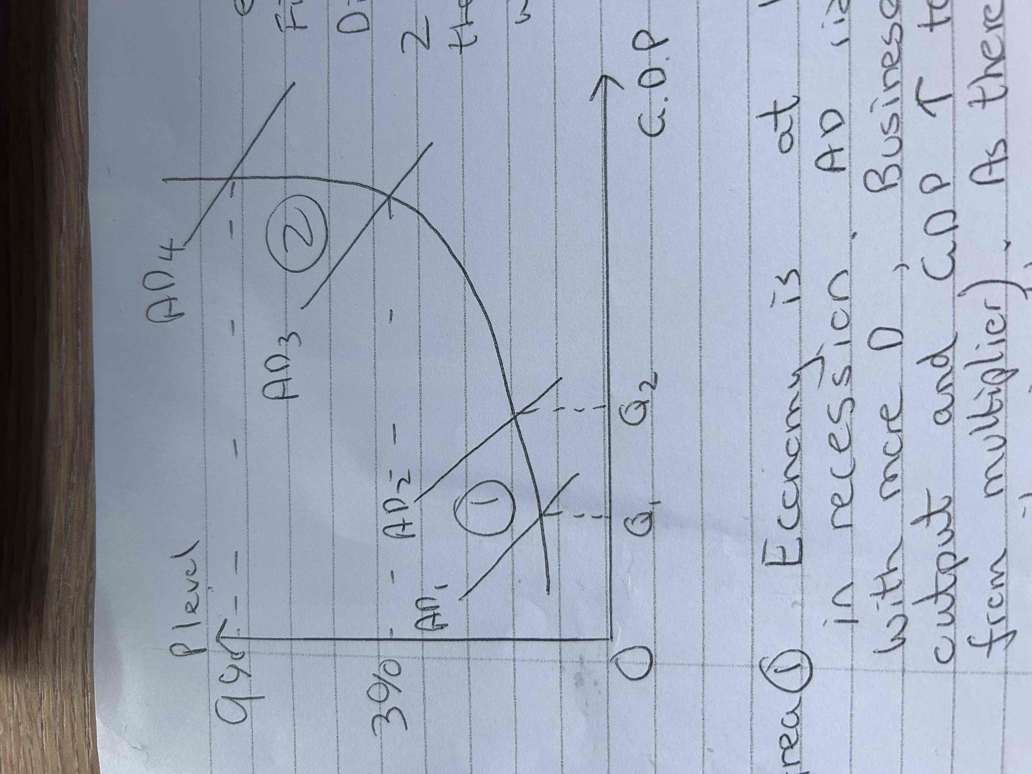 <p>So expansive fiscal increases AD </p><p>Diagram shows 2 areas on the AS curve when AD could rise </p>