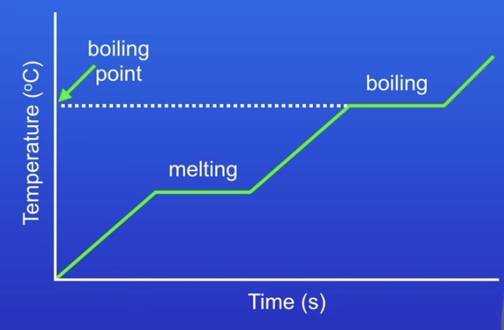 <p>When the temperature stops rising / the line is straight, a change of state is happening (see picture example).</p>