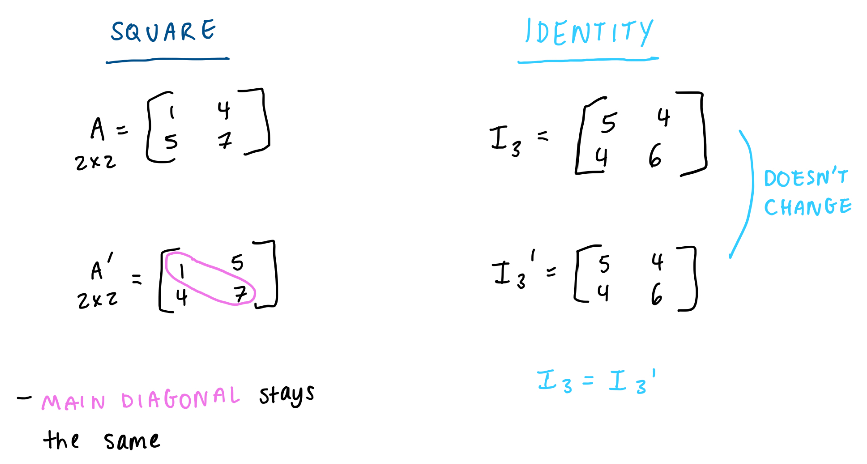 <p>Matrix’s where the transpose is the same (D=D’) = <strong>symmetric matrix</strong></p><p><em>> ALL identity matrix are symmetric</em></p><p><em>> Has to be square to be a symmetric matrix </em></p><p></p>