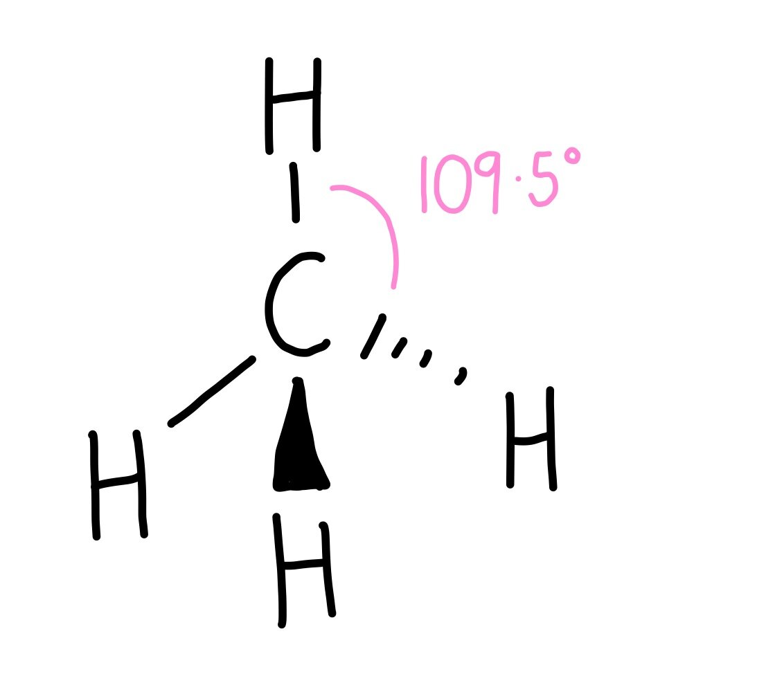 <p>tetrahedral</p><p>4 bonding e- pairs repel equally</p><p>109.5</p>