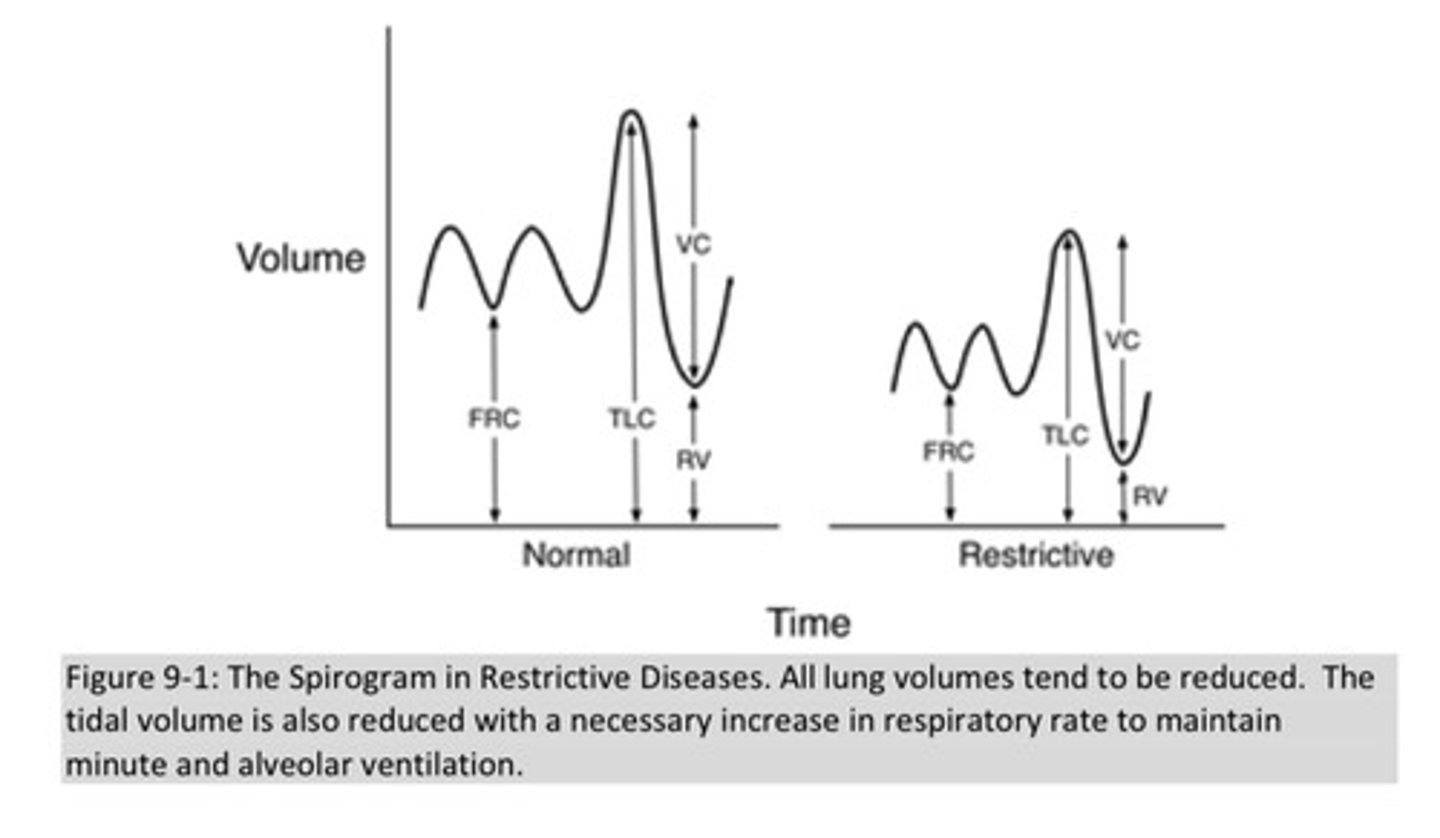 <p>restrictive processes are defined by a reduced total lung capacity and are usually accompanied by proportionate reduction in the other subdividison of lung volume, including vital capacity</p>