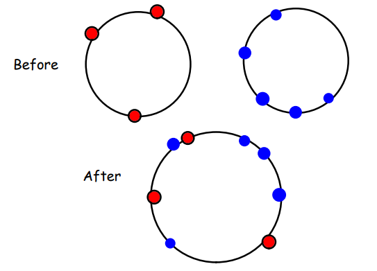 <p>Explain how the results of this experiment provide evidence for the fluid mosaic model?</p>