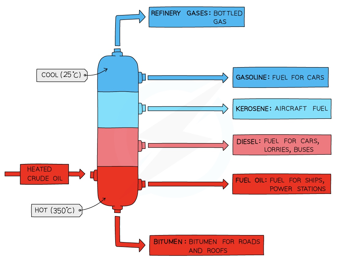 process showing fractional distillation of petroleum 