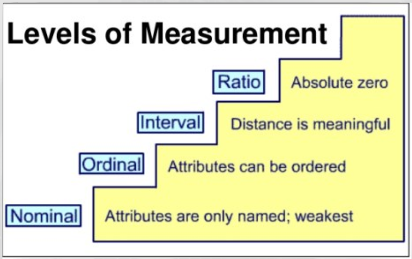 <p>4 lvls of measurement&nbsp;</p>