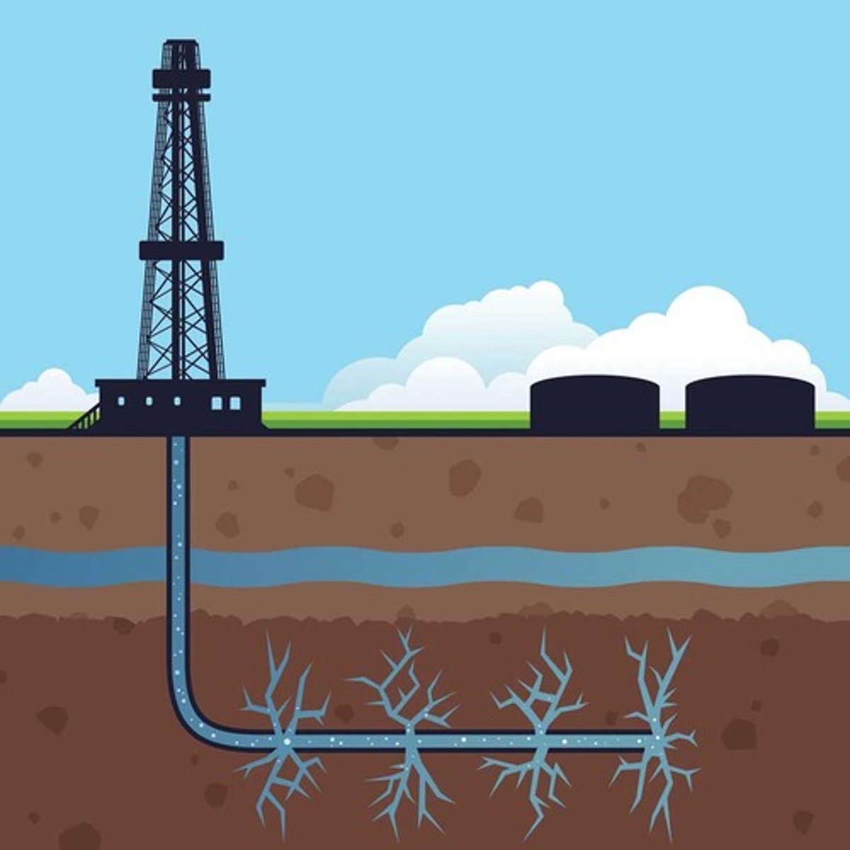 <p>- Large volumes of crude oil and natural gas are trapped in the pore spaces of shale rocks that have low permeability</p><p>- These are called tight oil and tight gas</p><p>- Hydraulic fracturing uses high pressure to open fissures in the surrounding shale rock along which the oil or gas can flow towards a recovery well</p>
