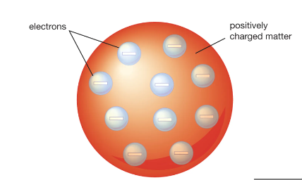 <p>There are small, negatively charged particles inside and atom called electrons. This theory led to the “plum pudding” model, in which negatively charged particles are stuck in a positively charged substance - 1897</p>