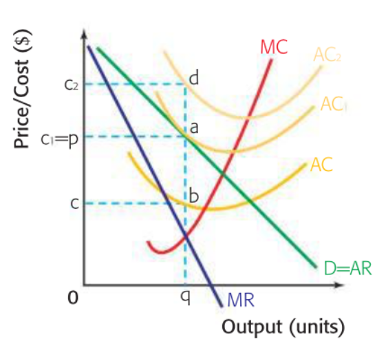 <p>The AC curve is important because its position can show</p>