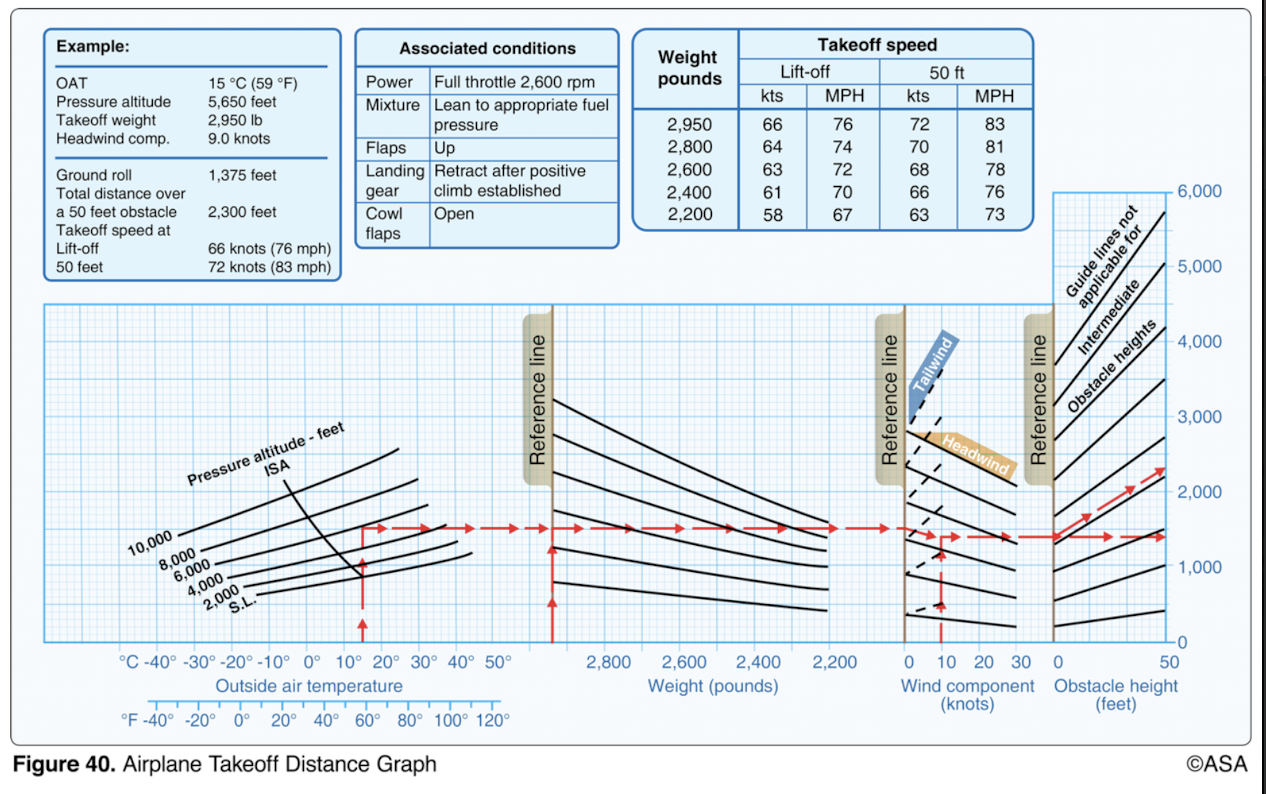 <p>(Refer to Figure 40.) Determine the total distance required for takeoff to clear a 50-foot obstacle.</p><p>OAT                                     Std</p><p>Pressure altitude           4,000 ft</p><p>Takeoff weight               2,800 lb</p><p>Headwind component     Calm</p>