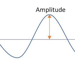 <p>Vertical distance from the middle line of a wave to its crest.</p>