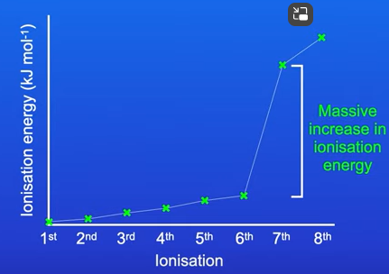 <ul><li><p>For the first to six electrons there was a gradual increase in the ionisation energy</p></li><li><p>This is because all 6 electrons were removed from oxygens outer shell (low attraction between nucleus and outer electrons so little ionisation energy needed)</p></li><li><p>But the remaining 2 electrons were on the shell closest to the nucleus. Higher ionisation energy was needed to remove the 7th and 8th electron</p></li></ul><p></p>