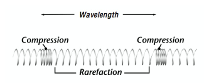 <p>move in parallel movement, sound waves</p>