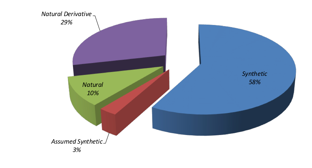 <p>most are synthetic </p>