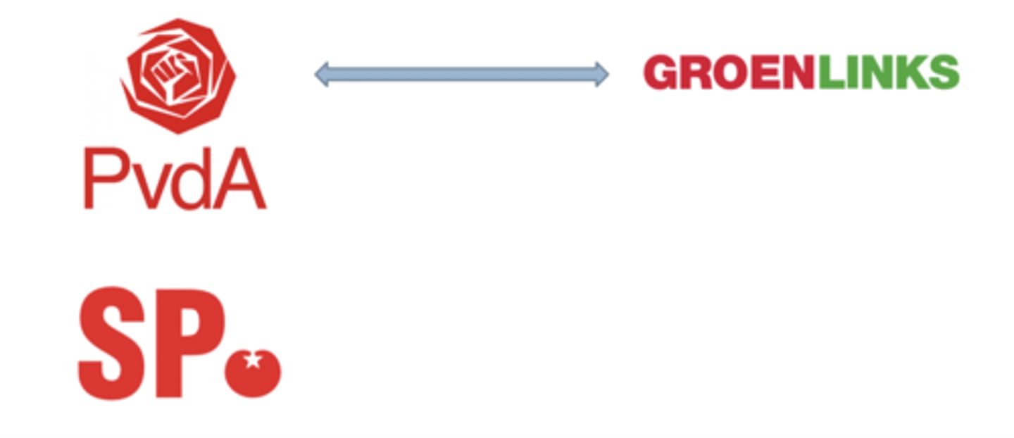 <p>• start from class/labor issues</p><p>• dwindling support</p><p>• includes:</p><p>- PvdA: labor party</p><p>- SP: socialist party</p>