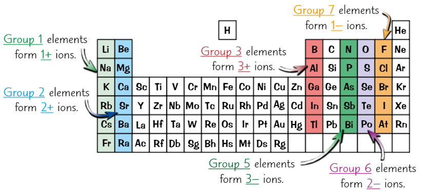 <p><strong>Groups 1, 2, 3 </strong>are <strong>metals</strong>. They <strong>lose electrons </strong>to form <strong>+ve ions</strong>.</p><p><strong>Groups 5, 6, 7, </strong>are <strong>non-metals</strong>. They <strong>gain electrons</strong> to form <strong>-ve ions</strong>.</p><p>Elements in same <strong>group</strong> have same number of <strong>electrons</strong> in <strong>outer shell</strong><br>So can <strong>lose/gain</strong> same number of outer electrons<br>So form ions with <strong>same charge</strong></p>