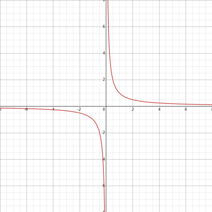 <p><u>  a </u><br>f(x)</p><p>recognise them by their fraction</p><p>the denominators never = 0 (function is undefined if so). <strong>asymptotes</strong> are lines that the graph gets very close to but never touches</p><p>if the term is squared it will only have positive values so will only be in the top 2 quarters</p>