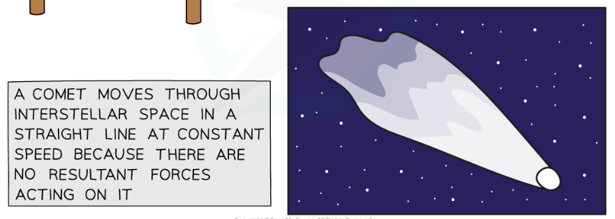 <p>Objects that are at rest will remain at rest, and objects that are moving will continue moving at a constant velocity, unless acted on by a resultant force</p>