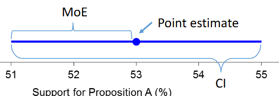 <p><span style="color: rgb(0, 0, 0);">point estimate +/- the MoE</span><span style="color: rgb(0, 0, 0);"><br></span></p>
