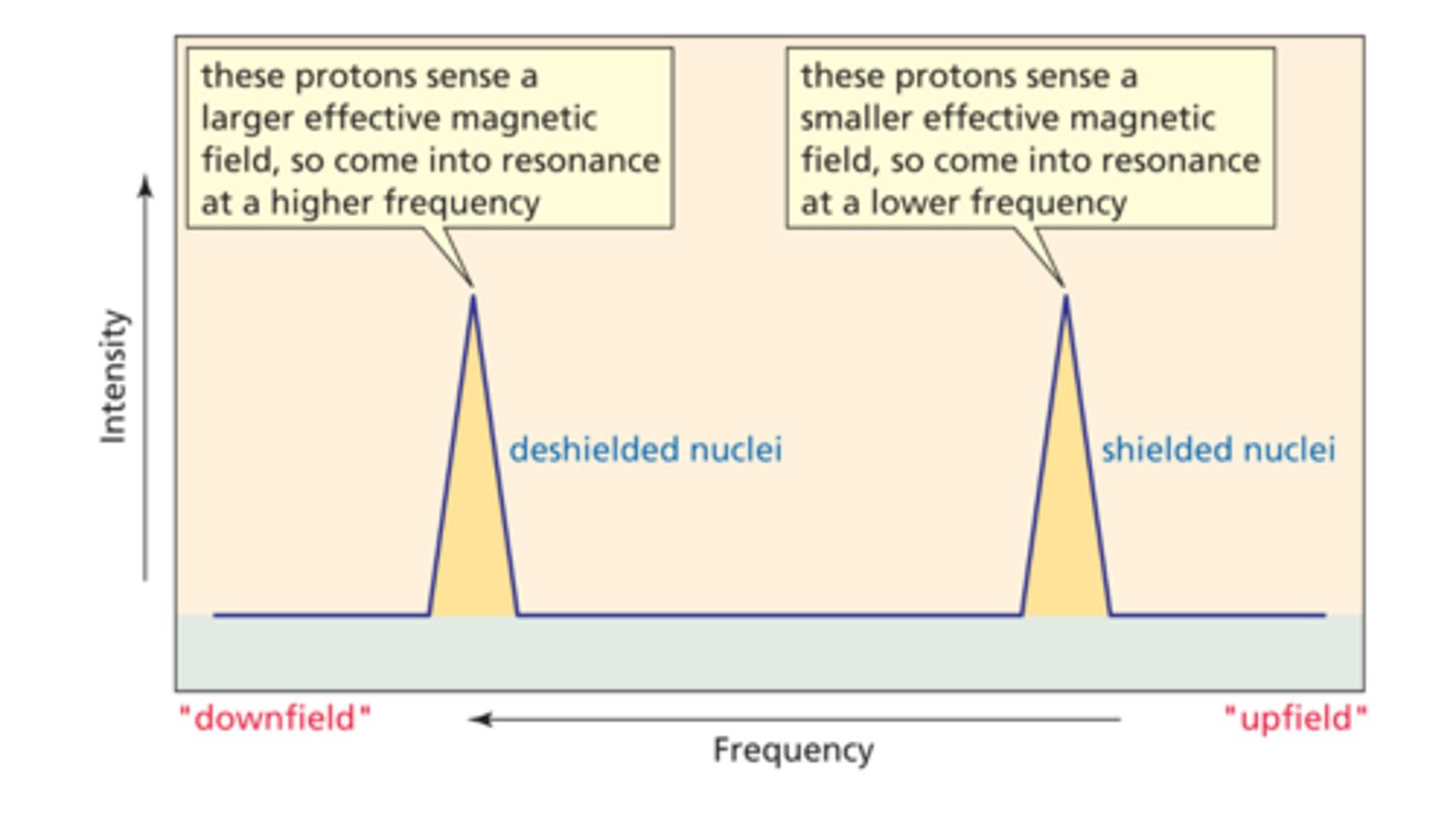 <p>Hs are equivalent when there is free rotation or symmetry, each set of non-equivalent Hs give one NMR signal</p><p>splitting pattern indicate number of Hs on adjacent carbons, subtract one</p><p>multiplet for multiple splitting patterns</p><p>integration indicates number of equivalent Hs represented by peak, can be a multiple of the number of Hs</p><p>chemical shift is in ppm:</p><p>1. EDG shifts right/upfield/low ppm (alkyl groups)</p><p>2. EWG shifts left/downfield/high ppm (halogen, vinyl, aromatic, aldehyde, etc.)</p><p>common NMR peaks:</p><p>1. carboxylic acid- 11 ppm</p><p>2. aldehyde- 9 ppm</p><p>3. aromatic- 7 ppm</p><p>4. vinyl- 5 ppm</p><p>5. alcohol/halide/ketone- 3 ppm</p><p>6. alkyl- 1 ppm</p>