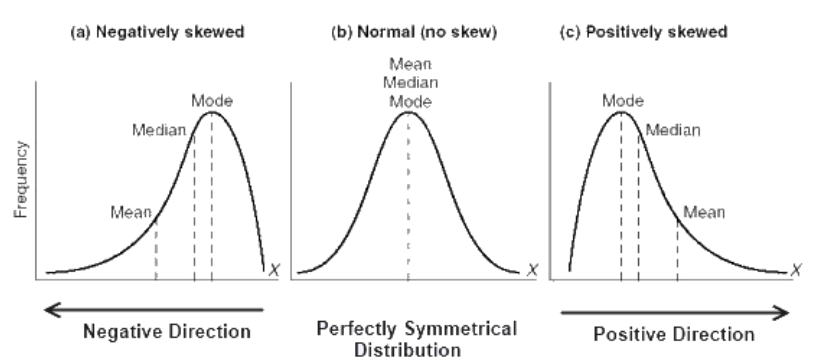 <p>In skewed distributions, mean is pulled toward the skew, median is more stable, and mode reflects the peak.</p>