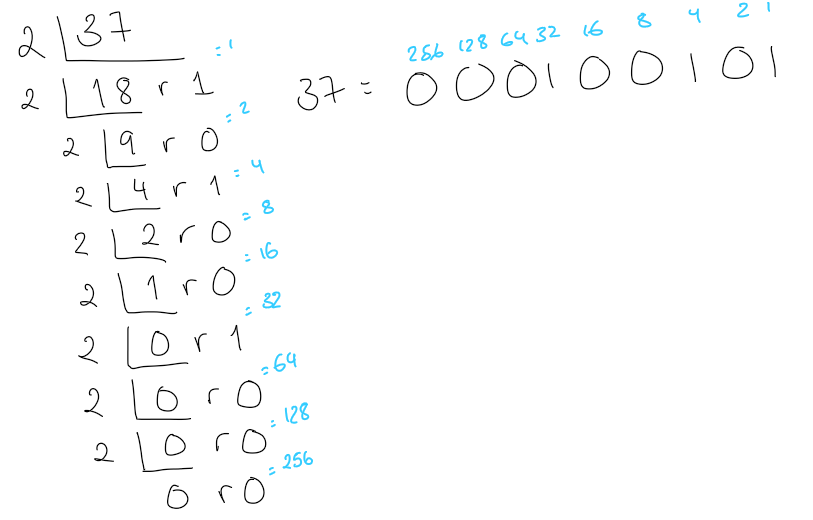 <p>divide number by 2. </p><p>take note of the remainder. </p><p>repeat until remainder = 0</p><p>read from bottom up (i.e. the last remainder that is 0 takes the larges placeholder e.g. 128)</p>