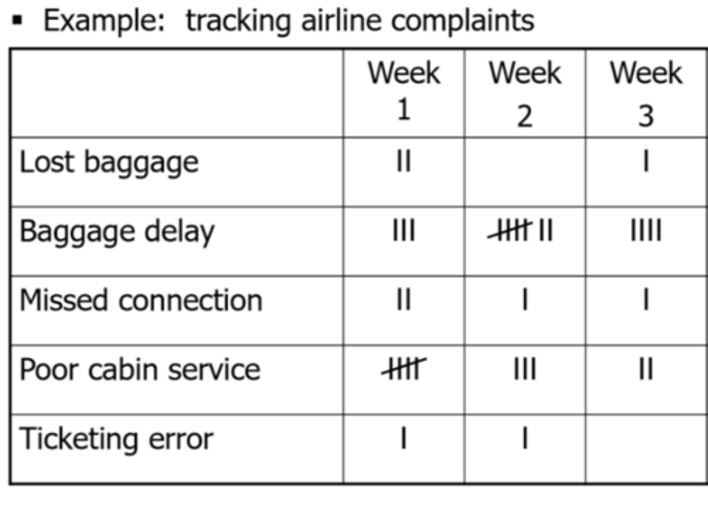 <p>Ensures consistency of data collected. Spot problems. NOT THE SAME AS A CHECKLIST; STARTS OUT EMPTY</p>
