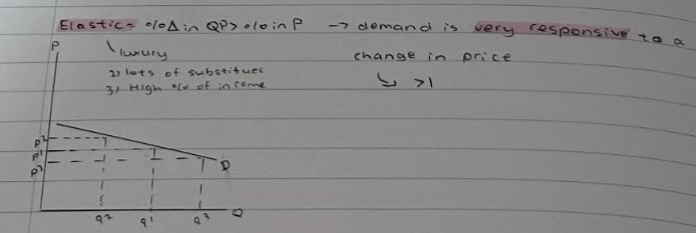 <p>%change in QD > %change in P . demand is very responsive to a change in price</p>