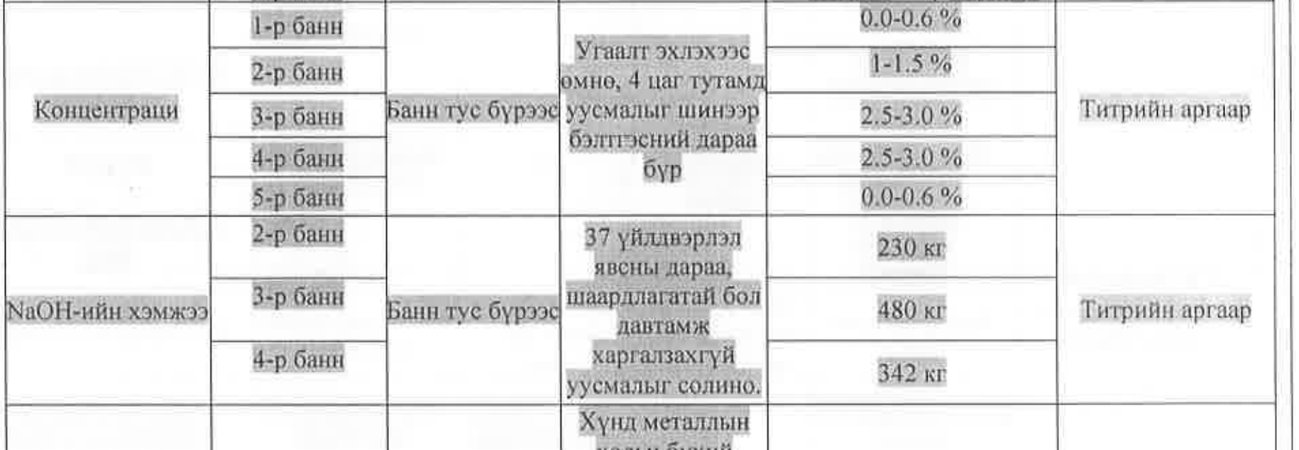 <p>Лонх угаах, зайлахад ашигладаг. Лонх угаах, зайлах танкны концентрацийг өмнөх өдөр тодорхойлсон байна. ? Шилний угаалтыг метилийн хөхөөр шалгана. Учир нь NaOH бол шүлт бөгөөд, </p>