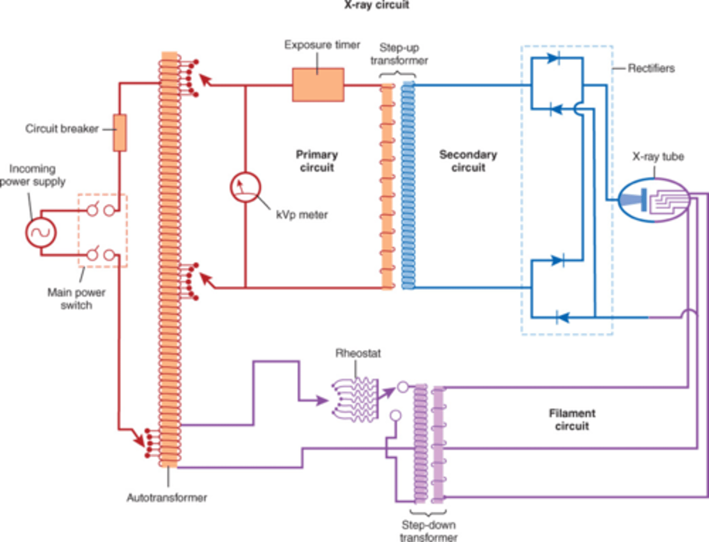 <p>Auto transformer uses self induction by utilizing one coil, which acts as primary and secondary coil</p>