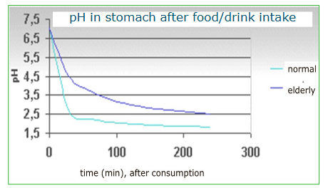 <p>Older people have higher pH meaning that microbes can survive more easily in their stomach and can effect them. </p>