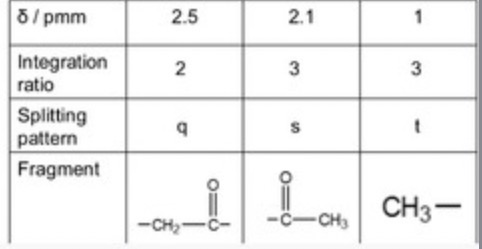 <ol><li><p>Look at number of peaks/environments</p></li><li><p>Put chemical shifts in table in descending order.</p></li><li><p>Put relative intensities in table.</p></li><li><p>Put j-coupling in table with ratio</p></li><li><p>Draw structure fragments from table.</p></li><li><p>Join fragments using splitting pattern (fragments that overlap mean they are next to each other; find end pieces first).</p></li><li><p>Check molecular formula and splitting.</p></li></ol><p></p>