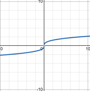 <p>y=x<sup>1/3</sup></p>