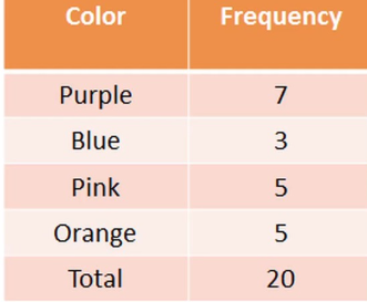 <p>A list of diff categories someone (or something) could have picked and the diff counts of how many ppl fell into each category. </p>